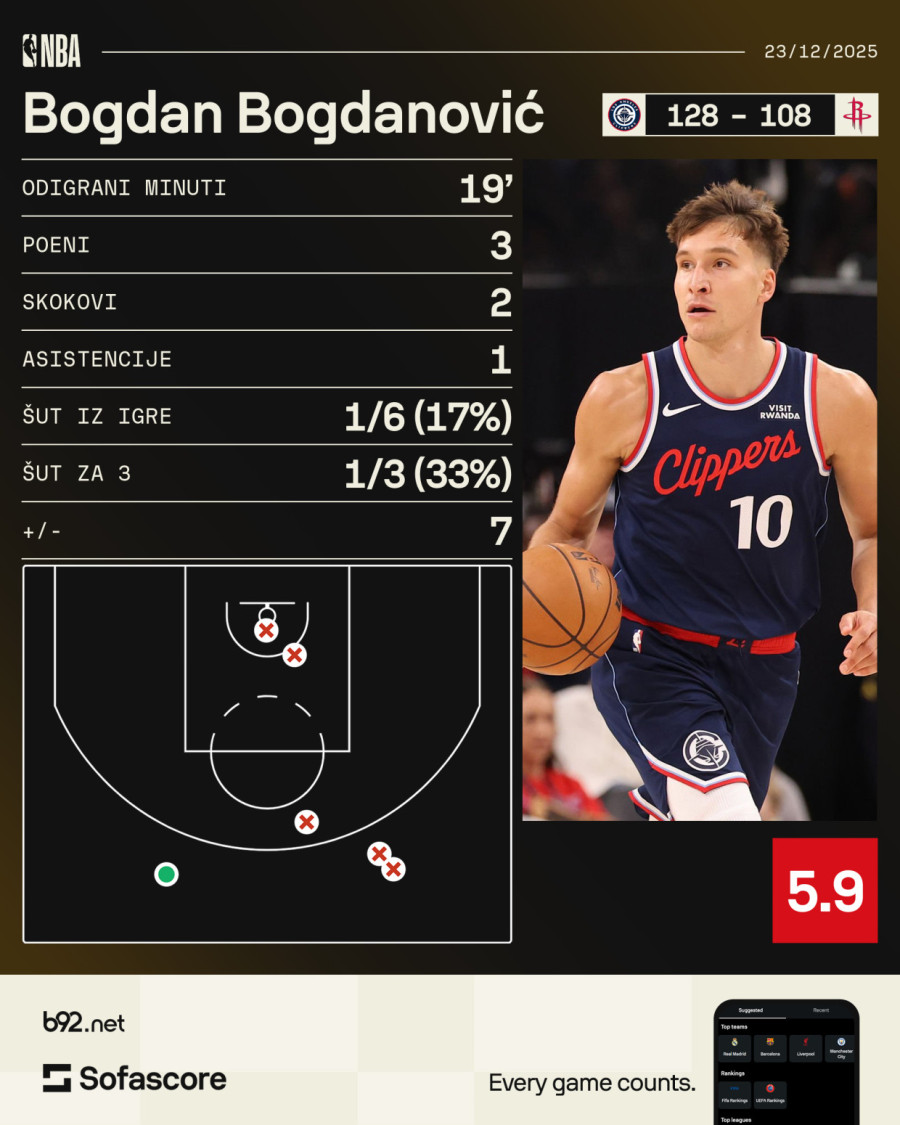 Loše veče Bogdanovića – Lenard i Harden razbili Hjuston