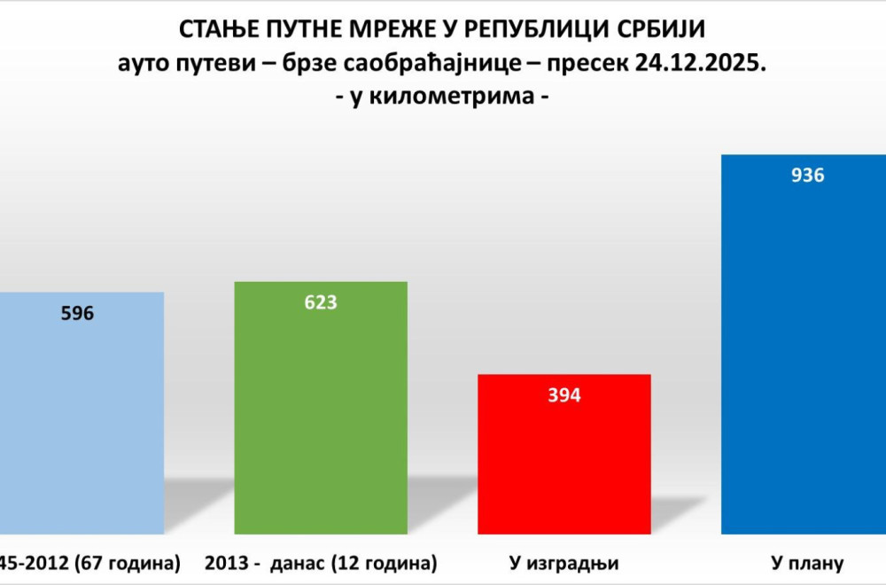 Fantastične brojke: Pogledajte stanje putnih mreža u Srbiji – izgrađeno više puteva nego od 1945. naovamo FOTO