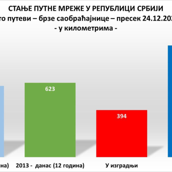 Fantastične brojke: Pogledajte stanje putnih mreža u Srbiji – izgrađeno više puteva nego od 1945. naovamo FOTO