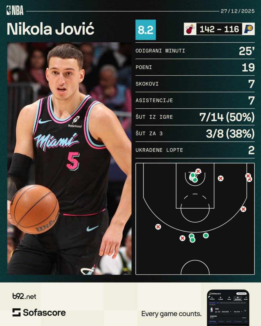 Odlična partija Jovića – Majami deklasirao Indijanu VIDEO