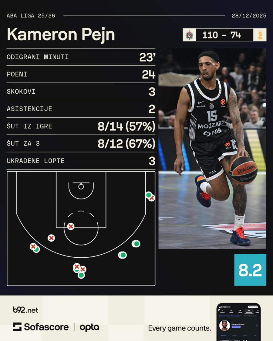 Debi iz snova: Pejn ubacio 8 trojki VIDEO