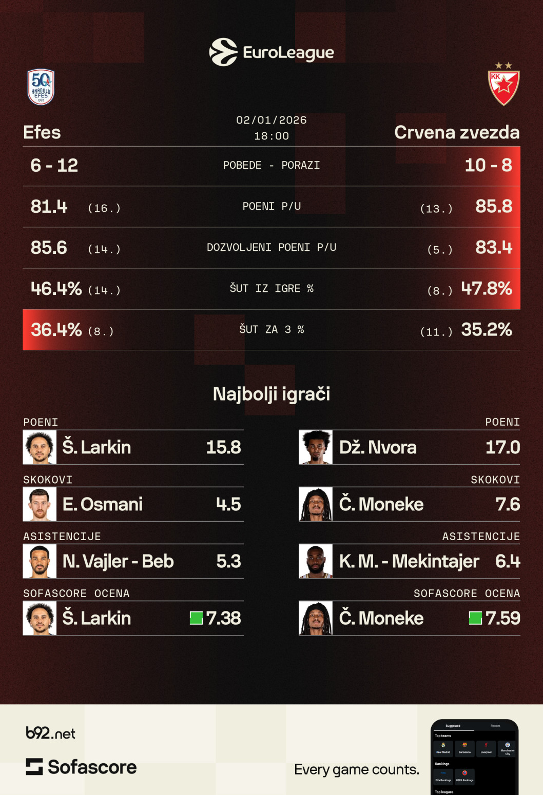 Zvezda juri brejk na mestu najvećeg stradanja