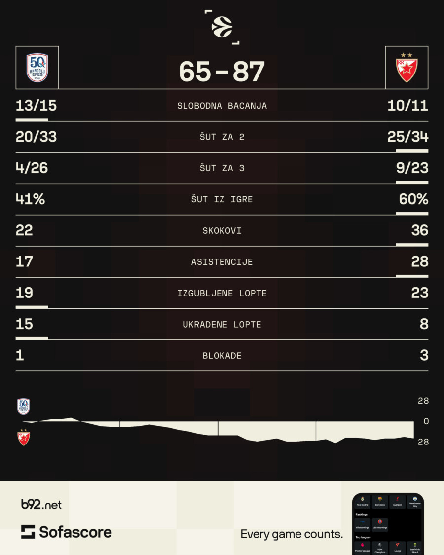 Zvezda prekinula post protiv Efesa u Istanbulu – Nvora i Moneke servirali ubedljivu pobedu