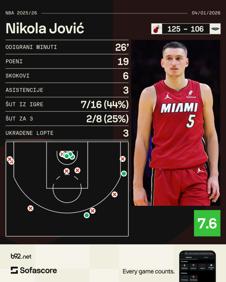 Jović nastavio da impresionira VIDEO