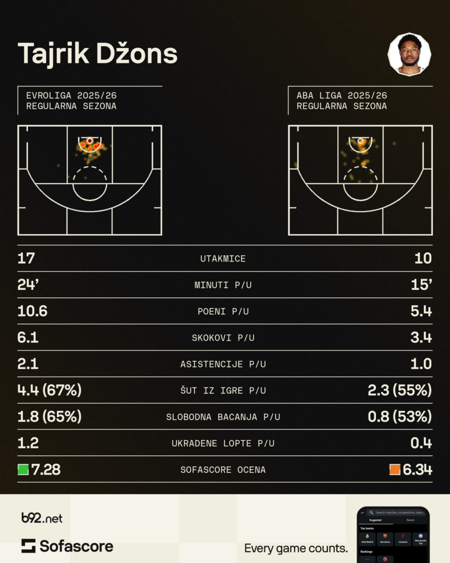 Zvanično: Džons napustio Partizan – klub mu se zahvalio