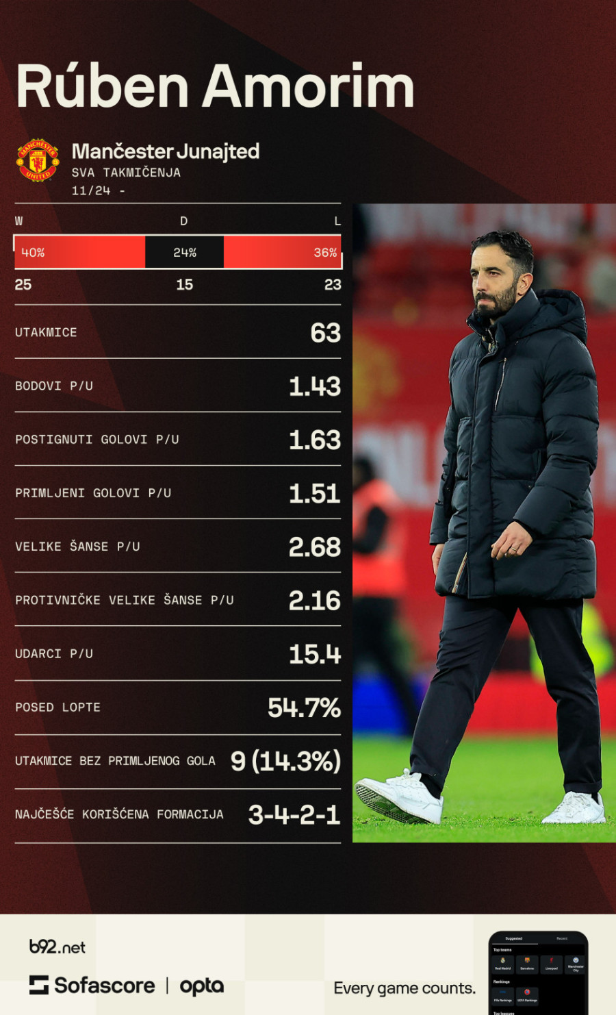 Junajted otpustio Amorima!