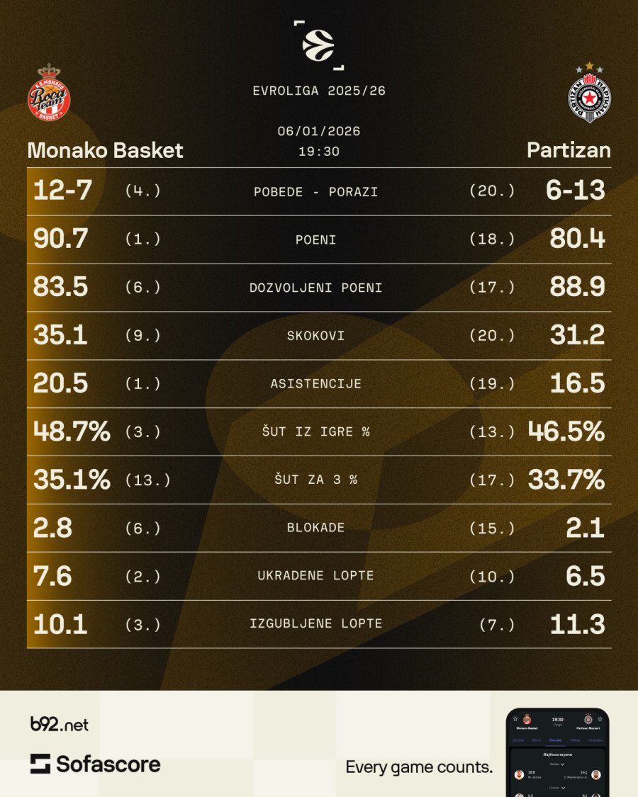 Peñarroya in search of his first win: What can Partizan do against Monaco?