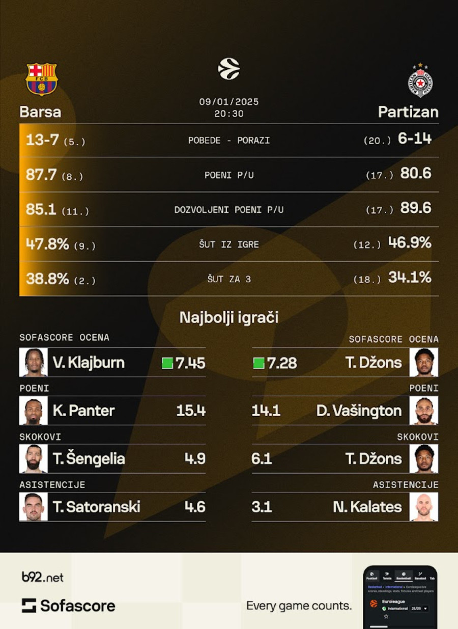 Partizan u teškom trenutku i na najtežem terenu