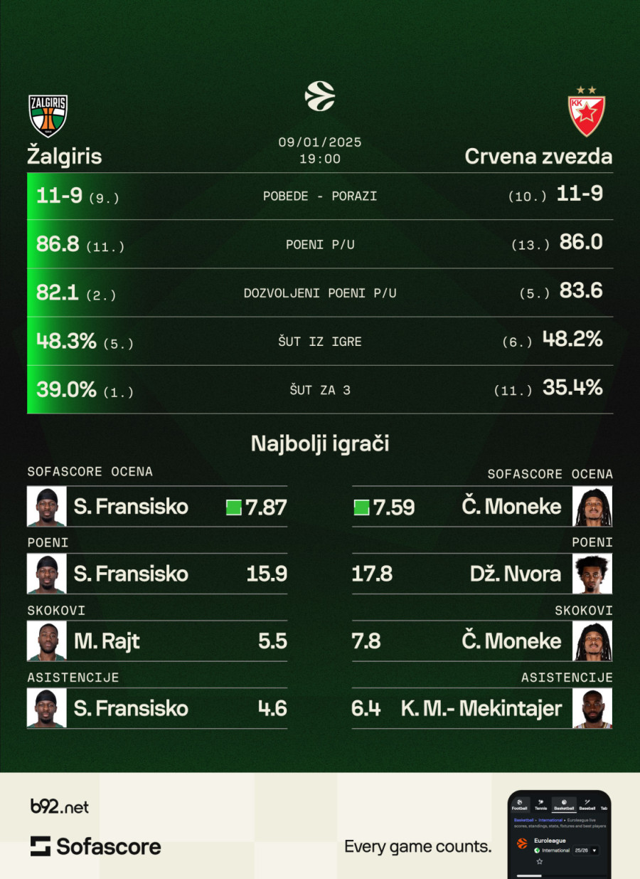 Zvezdin pakao protiv Žalgirisa