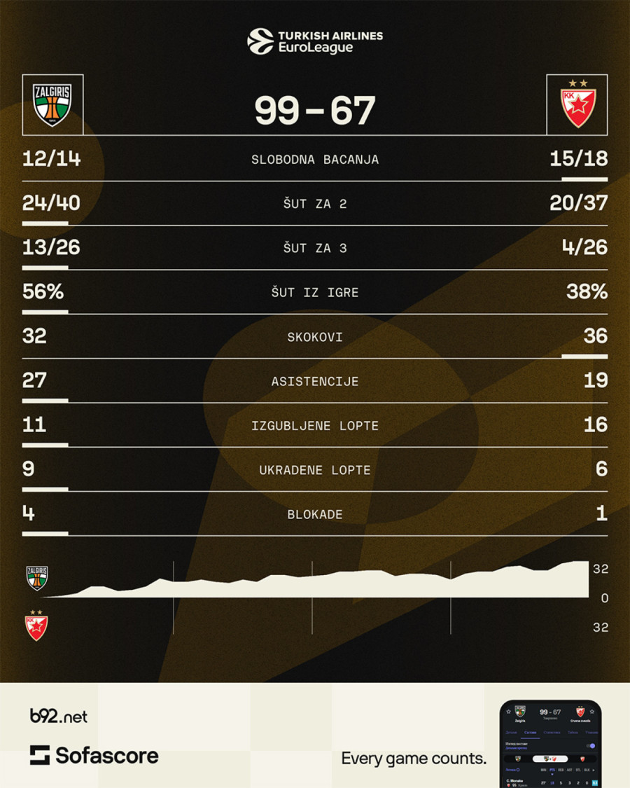 Potpuna nemoć Zvezde u Kaunasu – statistika ogolila sve probleme