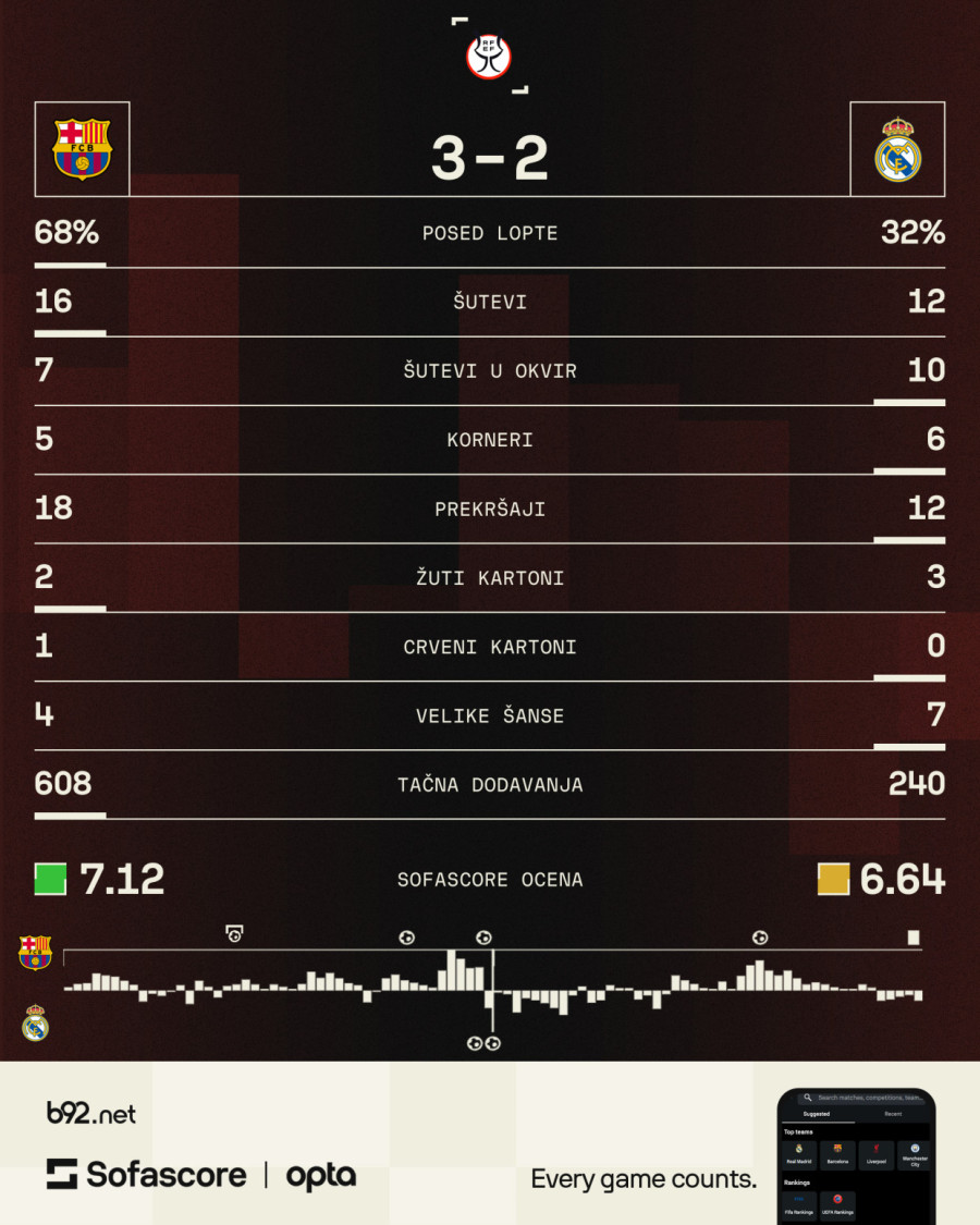 Odbitak rešio El Klasiko od pet golova – prvi trofej u vitrinama Barselone! VIDEO