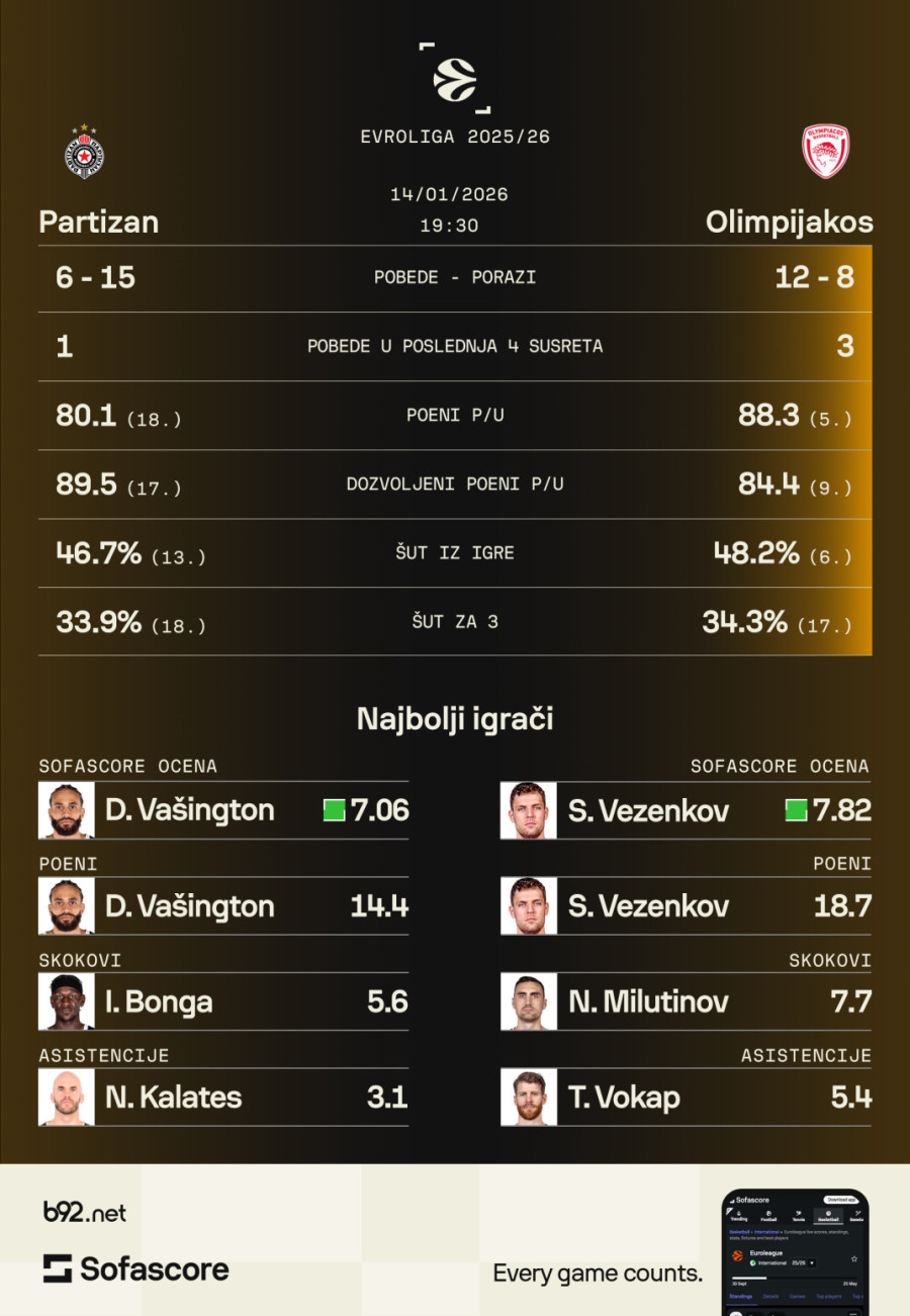 Otpisani Partizan protiv strašnog Olimpijakosa