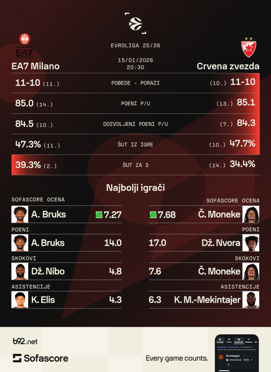 Zvezda brani pol poziciju u Milanu