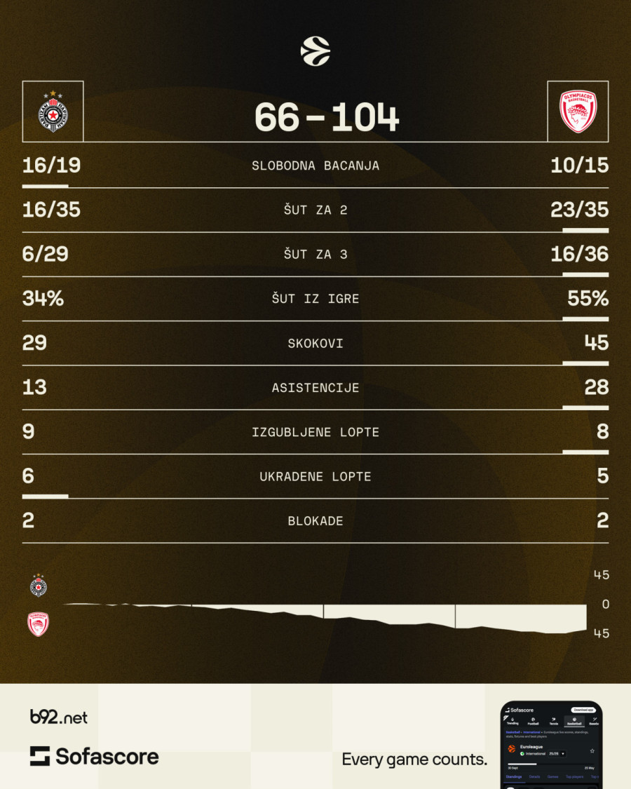 Dno je probijeno – jeste sigurni da je ovo Partizan?