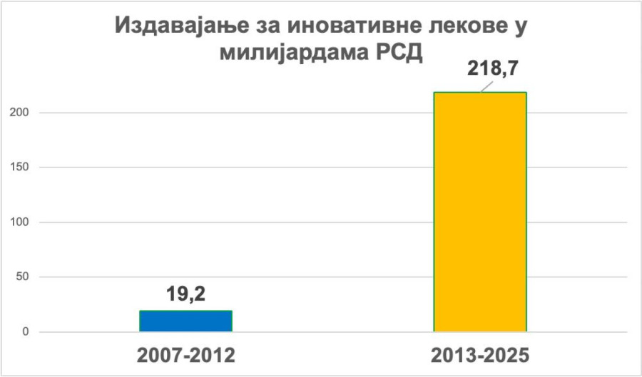 Objavljeni podaci: Srbija izdvaja milione za retke bolesti; Do 2012. taj broj bio ravan nuli FOTO