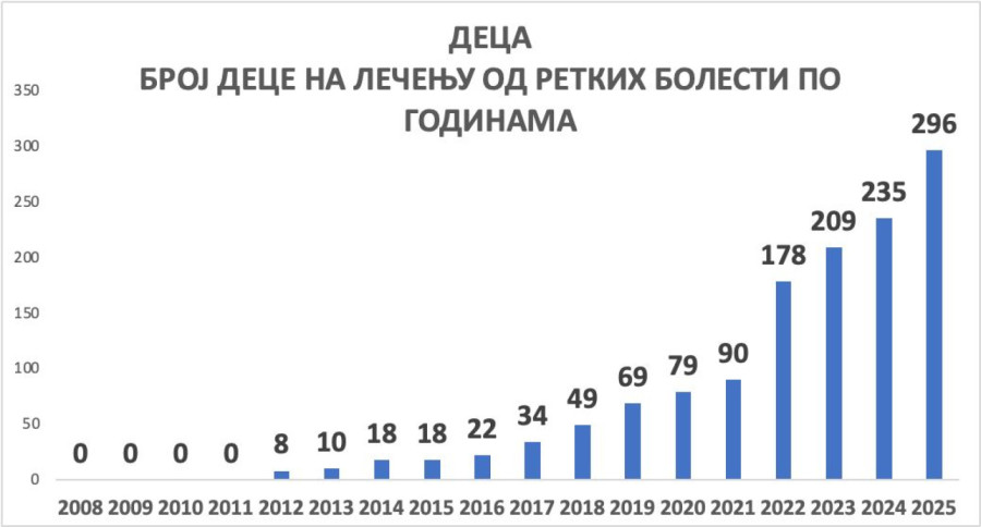 Briga države o građanima: Izdvojeni milioni za lečenje retkih bolesti; Do 2012. ulaganja bila ravna nuli FOTO