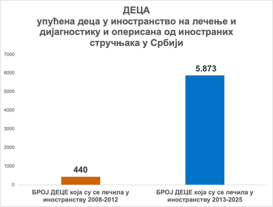 Od mrvica za vreme blokadera, do najskupljih terapija za vreme Vučića: Ovoliko država izdvaja za lečenje dece