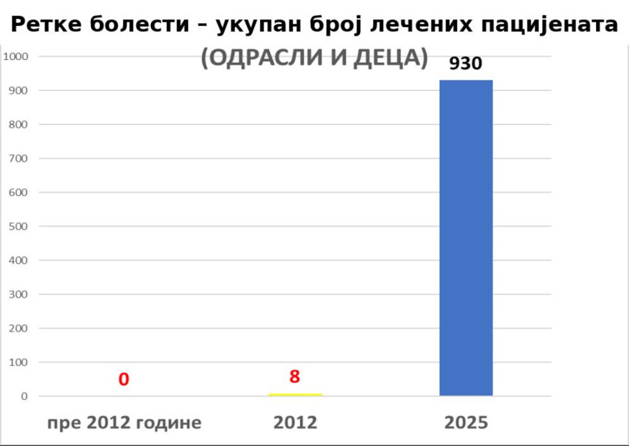 Objavljeni podaci: Srbija izdvaja milione za retke bolesti; Do 2012. taj broj bio ravan nuli FOTO