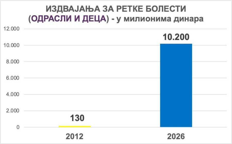 Objavljeni podaci: Srbija izdvaja milione za retke bolesti; Do 2012. taj broj bio ravan nuli FOTO