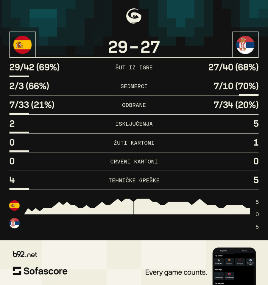 Častan poraz Srbije