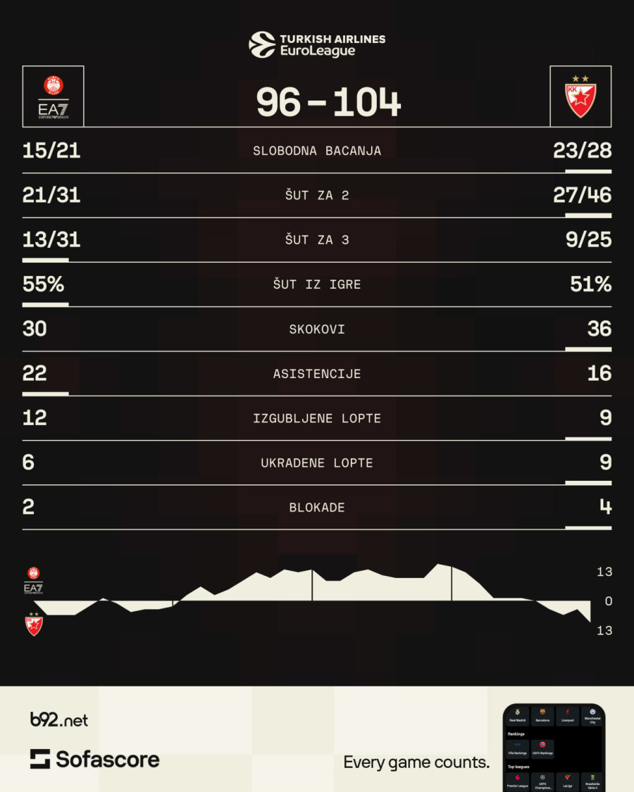Ratnička Zvezda slavila u Milanu – brutalna četvrta četvrtina za veliku pobedu!