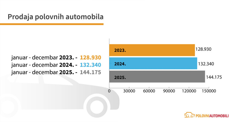 Polovnjaci u Srbiji u uzlaznoj putanji: Prodaja raste, kupci pazare uprkos višim cenama