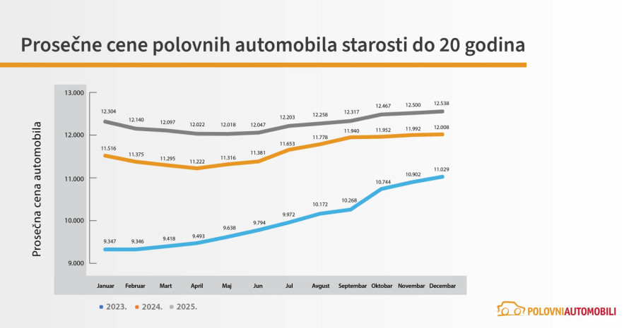 Polovnjaci u Srbiji u uzlaznoj putanji: Prodaja raste, kupci pazare uprkos višim cenama