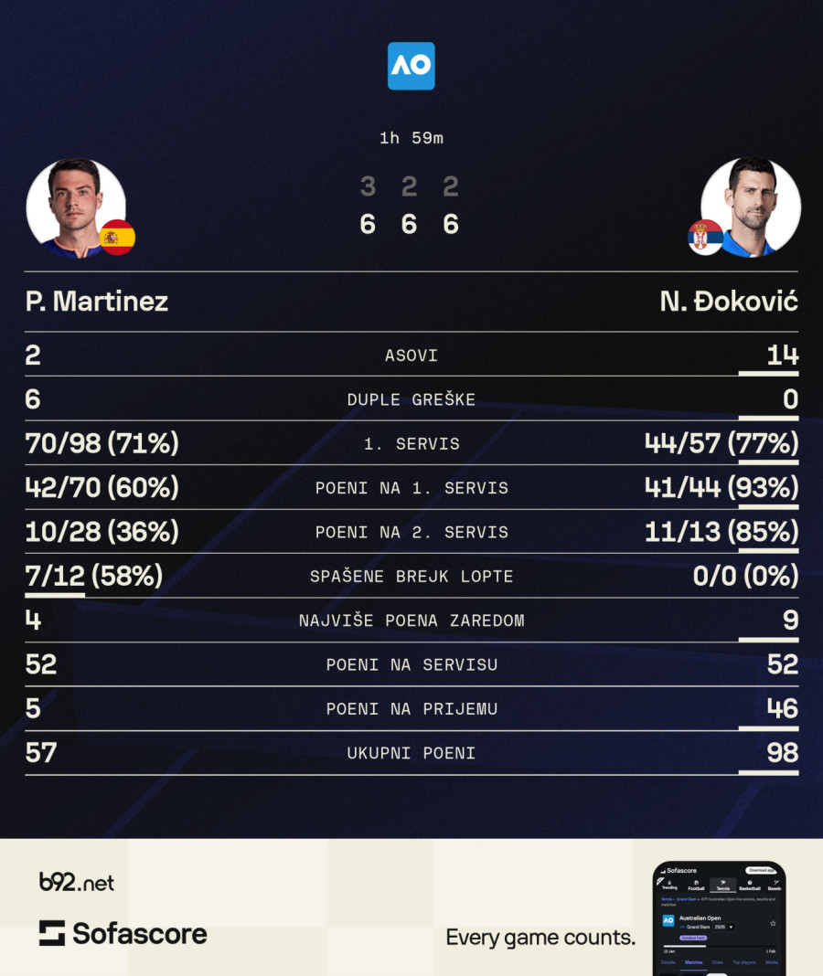 Đoković: Nekako se približava kraj