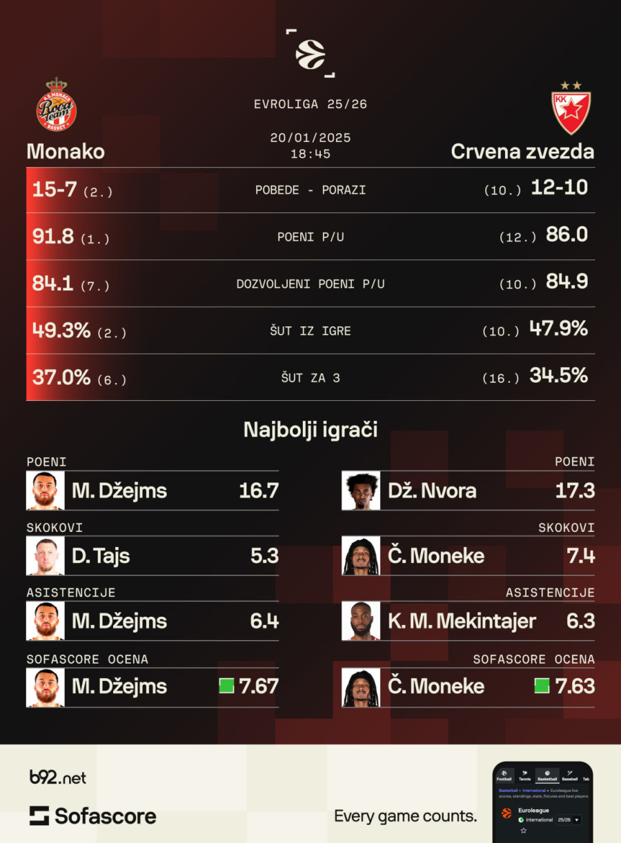 Obradović na mestu uspeha – Zvezda želi pobedu u Kneževini