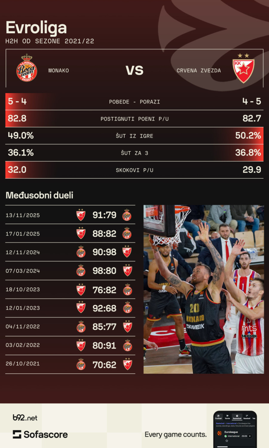 Obradović na mestu uspeha – Zvezda želi pobedu u Kneževini