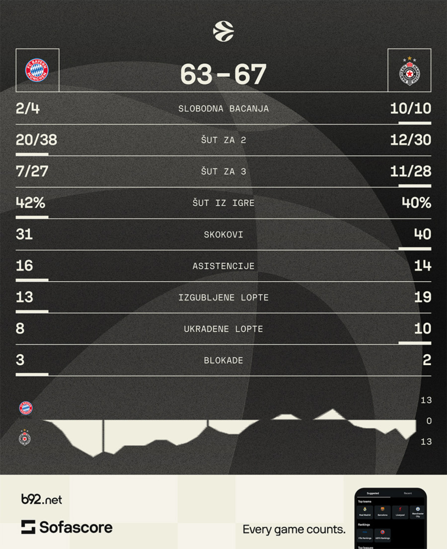 Ludnica u Minhenu – oslabljeni Partizan srušio Bajern