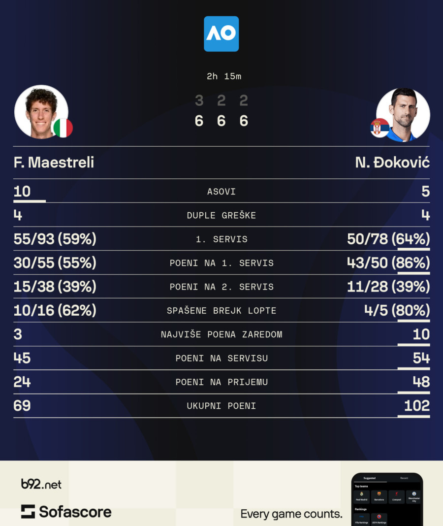 Rutinska pobeda Đokovića; Čekamo GS rekord; Poznat sledeći rival; U suprotnom, šta je cilj? VIDEO