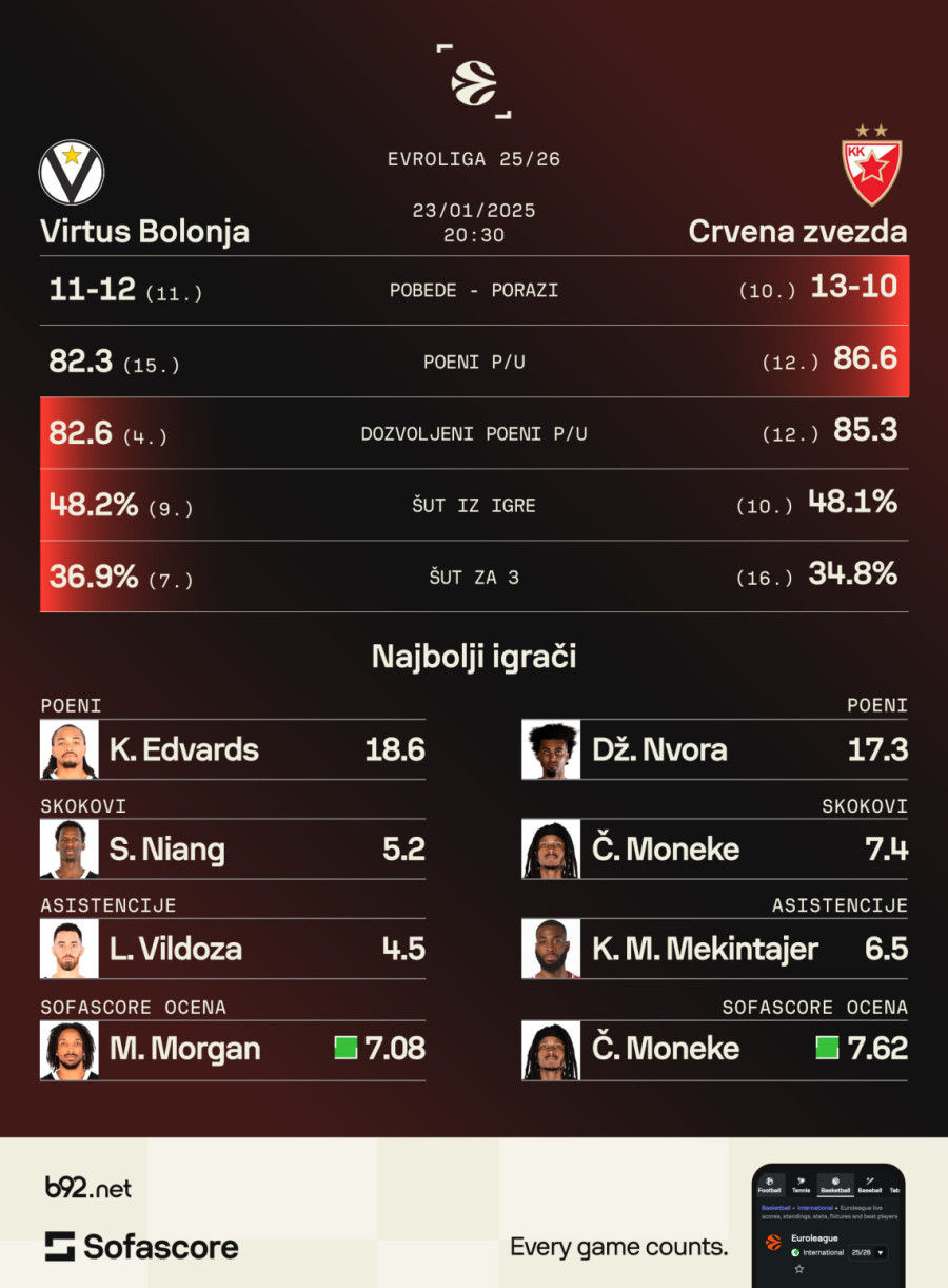 Zvezda u naletu – Virtus želi da zaustavi seriju crveno-belih