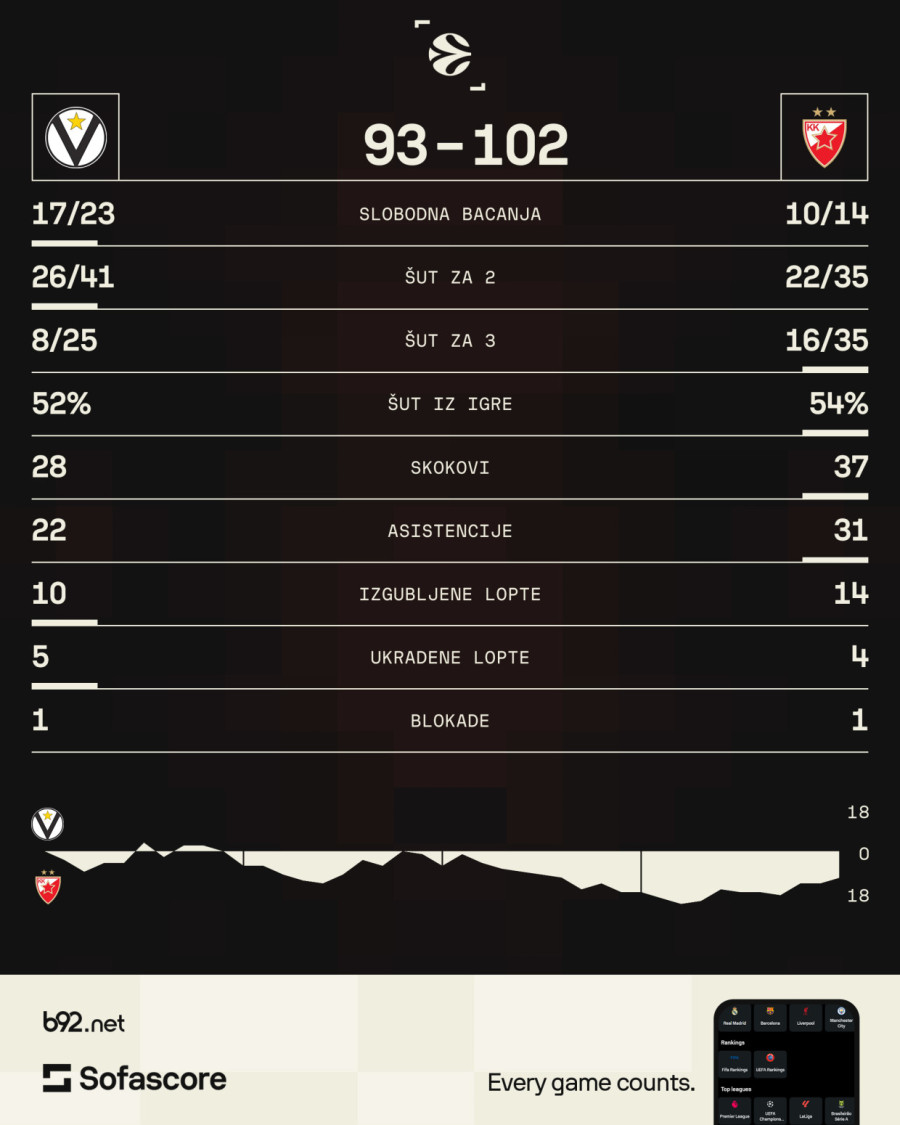Zvezda upisala treću pobedu u nizu – dabl-dabl Kodija i Izundua!