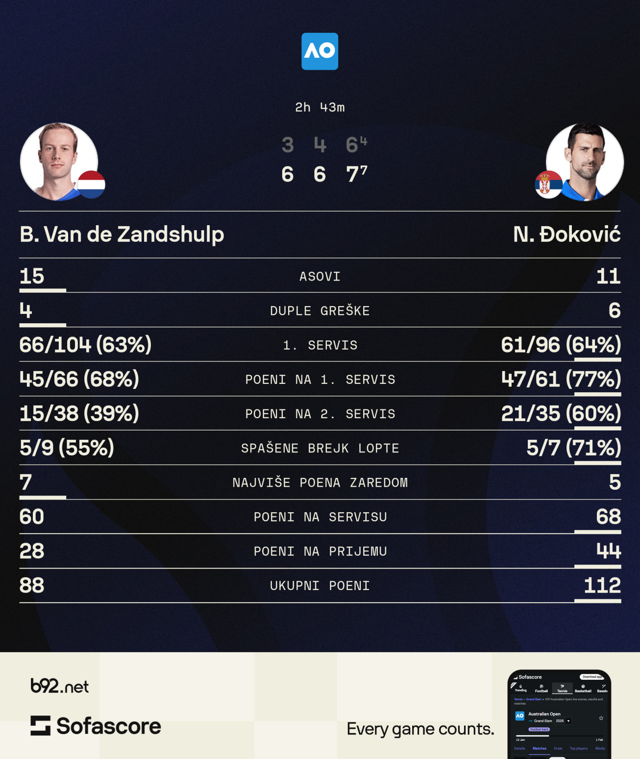 Novak: Bio sam šokiran