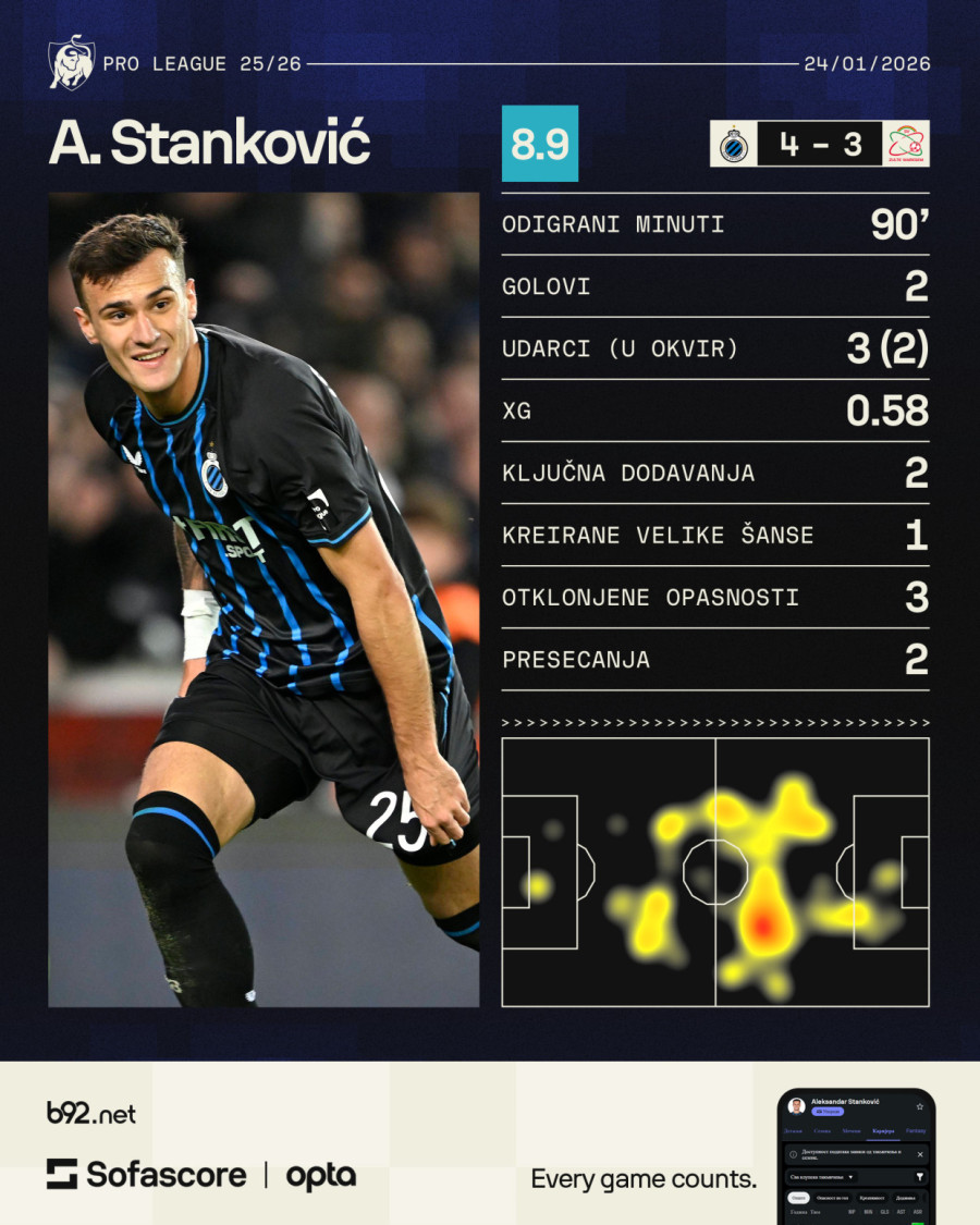 Dominacija Aleksandra Stankovića!