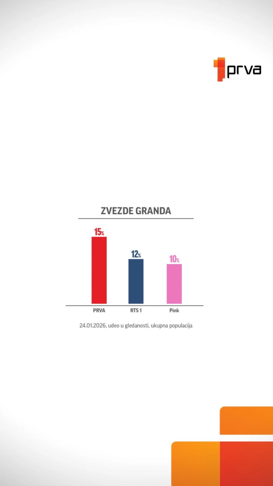 Jučerašnja epizoda Zvezda Granda najgledanija: Prva ponovo dominira FOTO