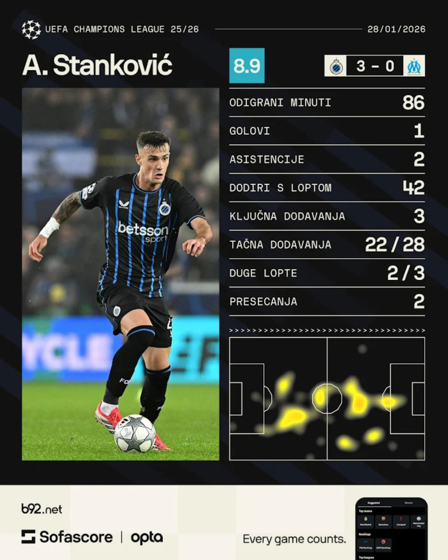 Stanković igra u neverovatnoj formi – Barsa i Siti prošli dalje – Inter ostao ispod crte