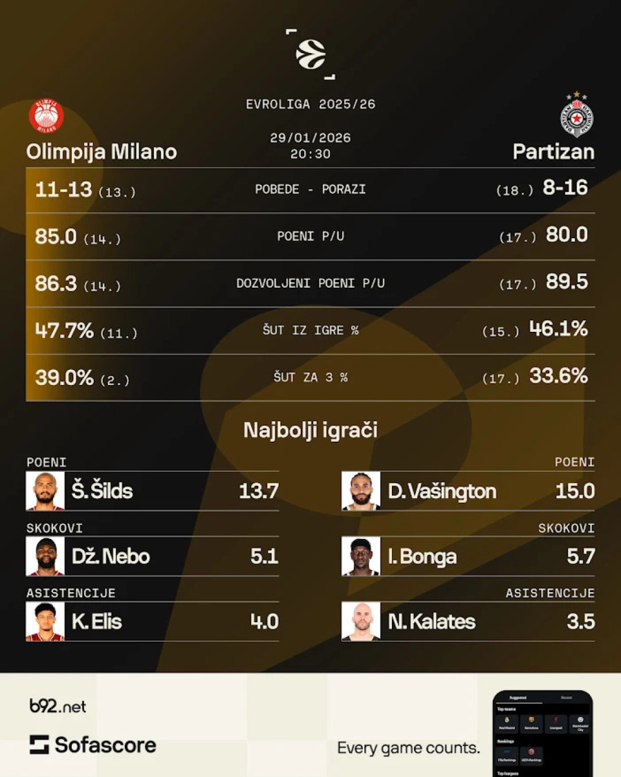 Može li Partizan štos iz Minhena da prebaci u Milano?