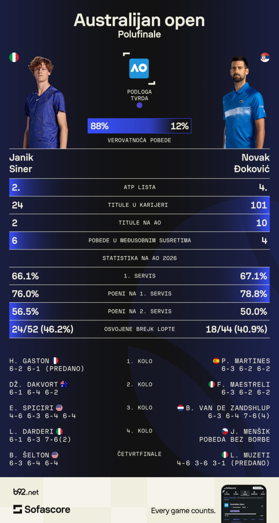 Poznato kada Đoković igra protiv Sinera