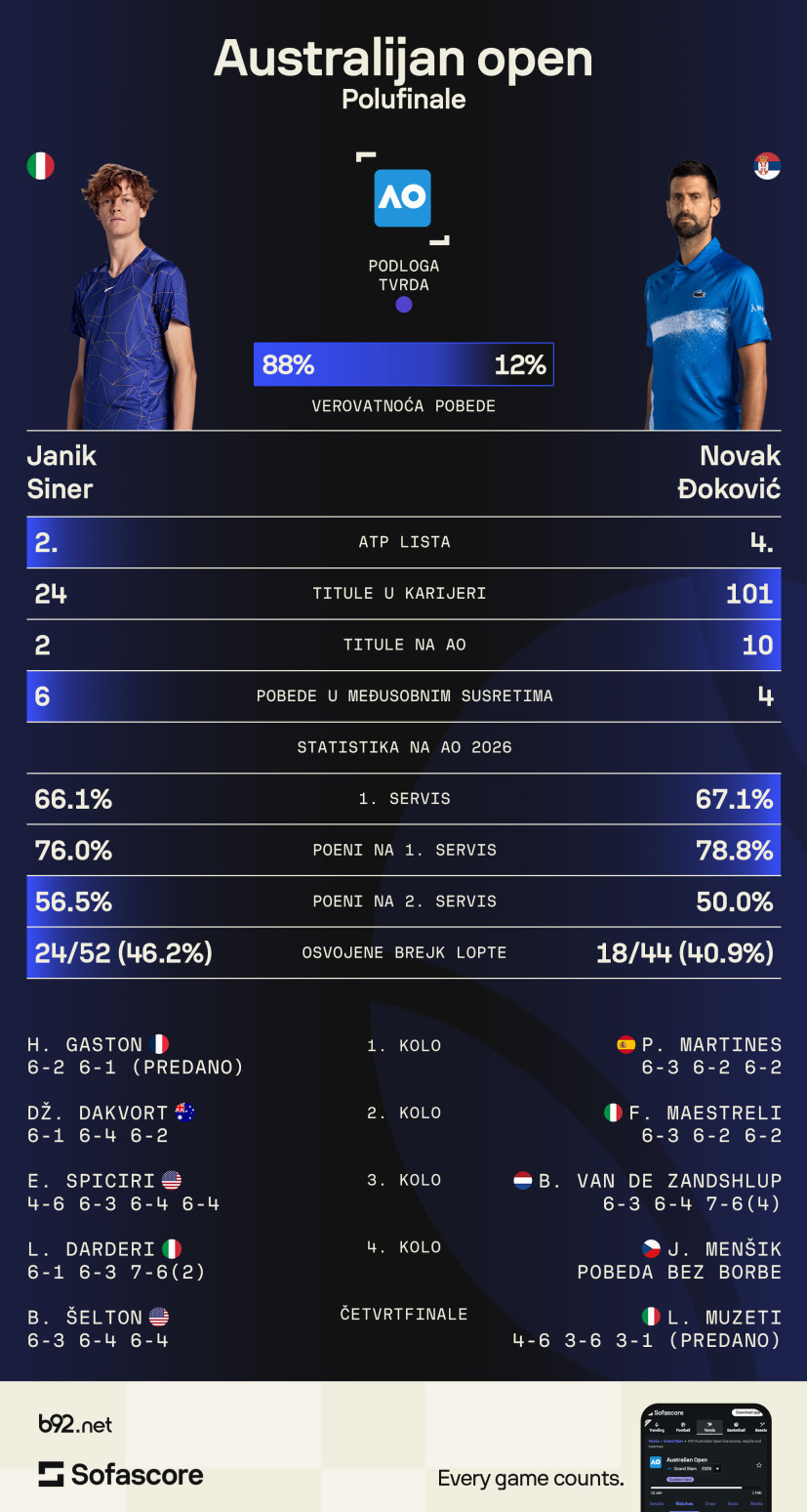 Novak o Sineru: Ne zavisi sve od mene – to je realnost