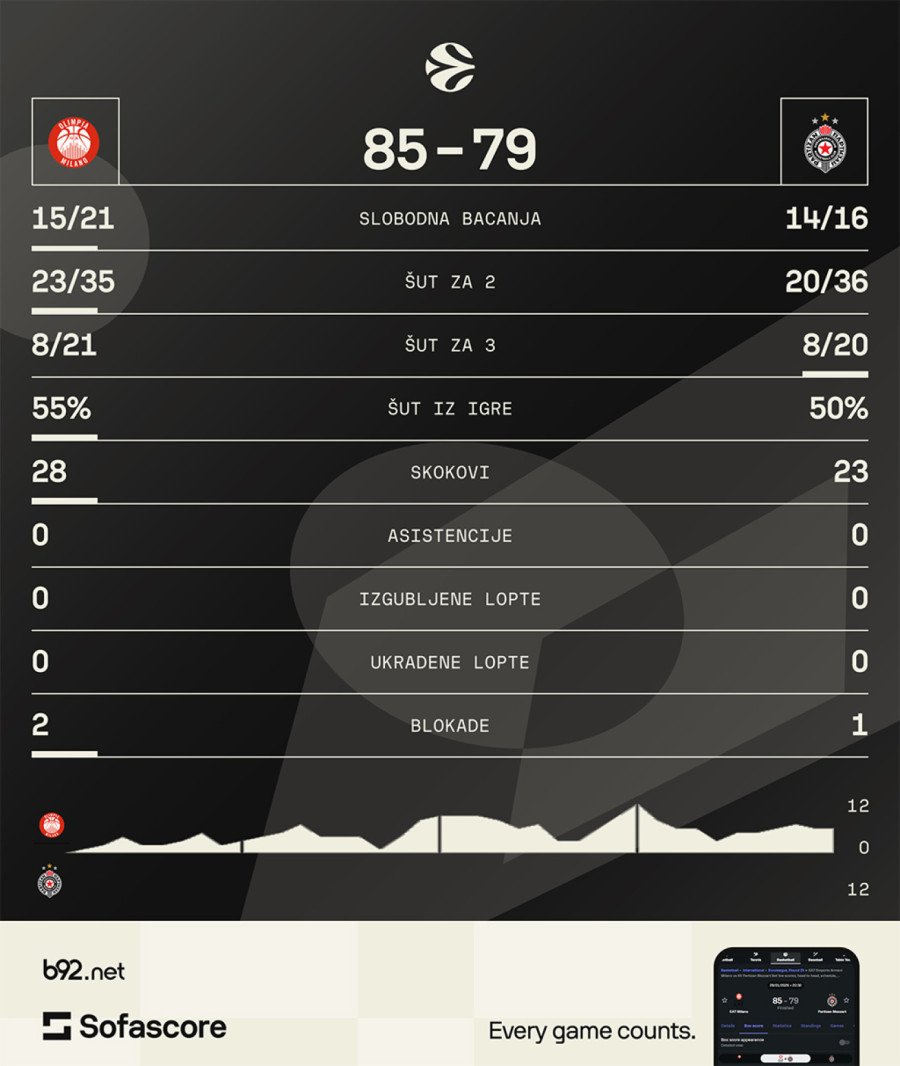 Sudije i Armani jači od Partizana