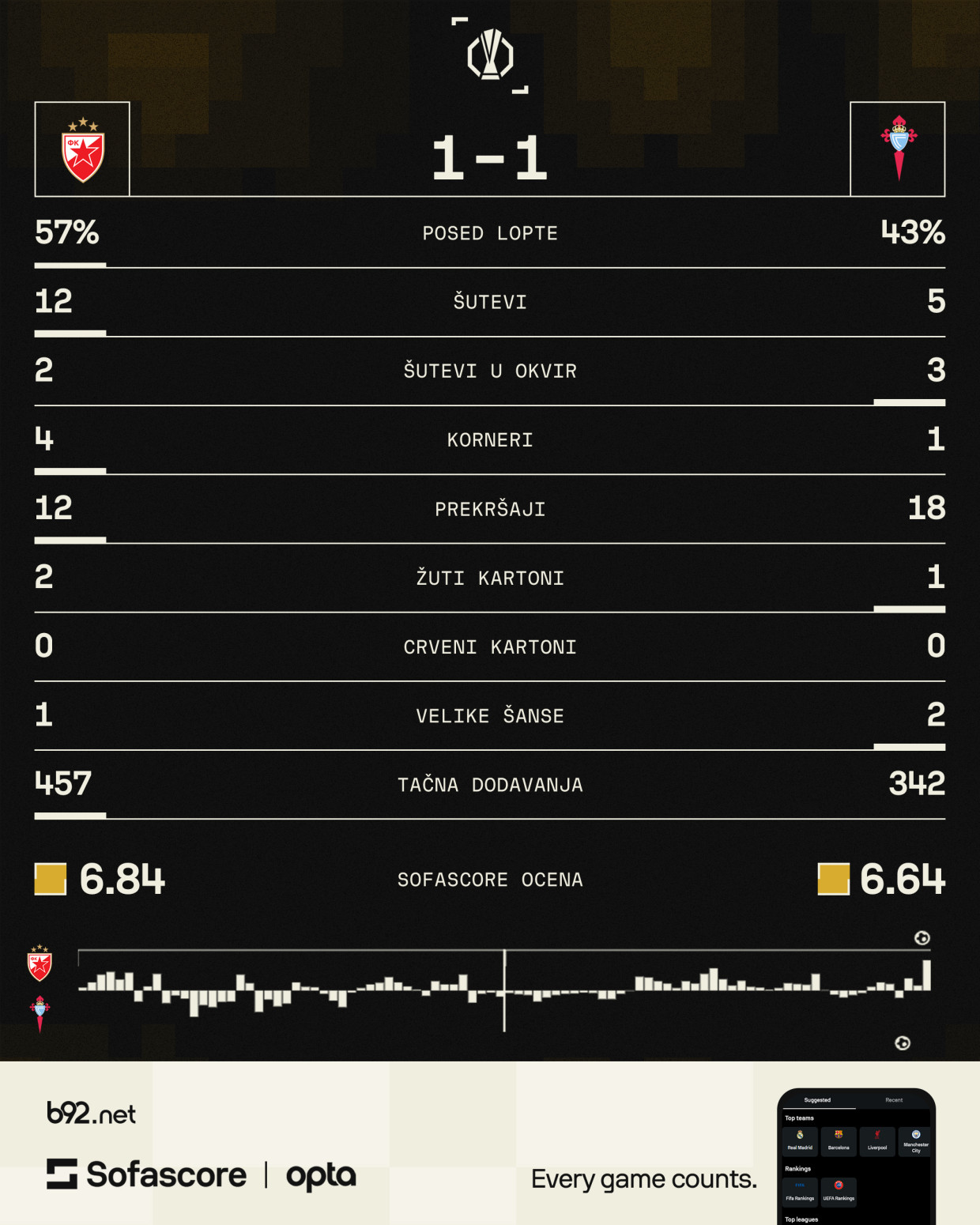Zvezda u epizodi – Liga Evrope i nije toliko loša