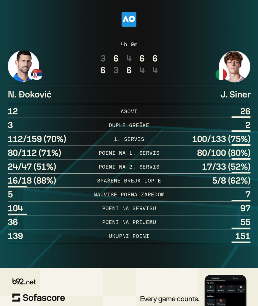 Đokoviću Siner ništa ne može – Novak u finalu Australijan opena! VIDEO