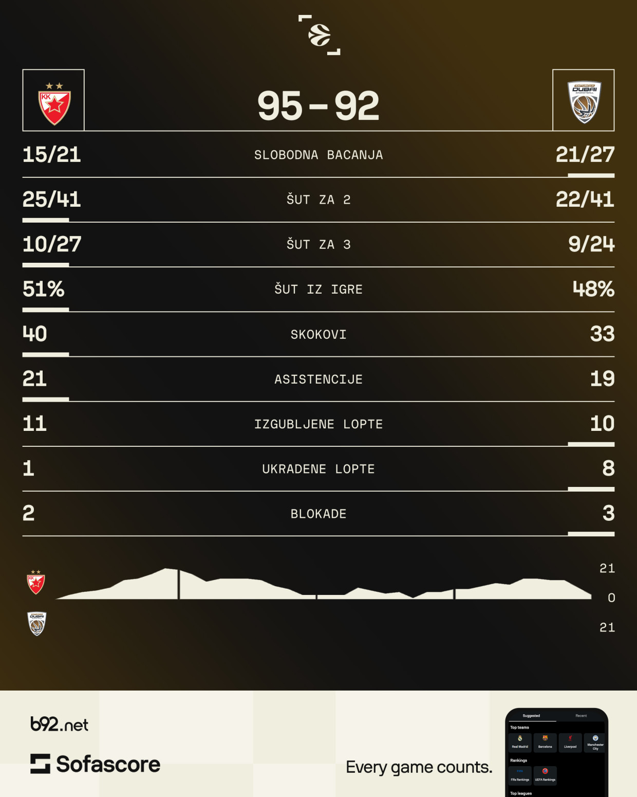 Kodi prvi bljesnuo, imao ko da ga isprati – Bolomboj se vratio u novoj pobedi Zvezde!