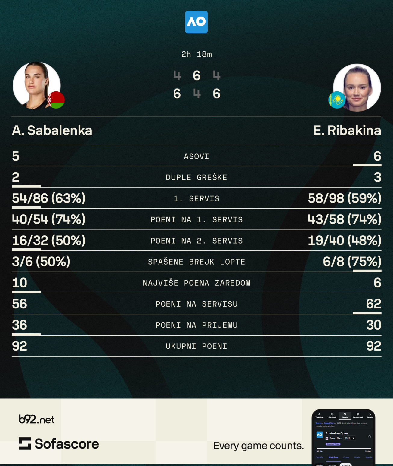 Košmar Sabalenke – izgubila dobijeno finale AO!