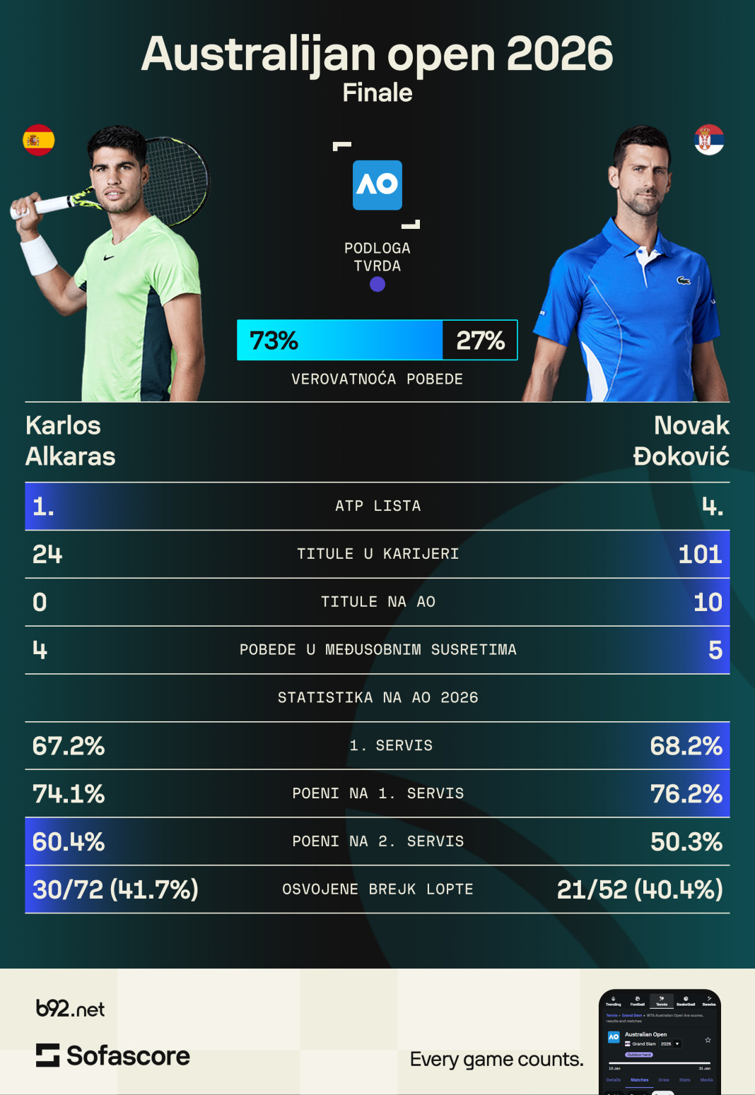 Ako neko može, može Đoković