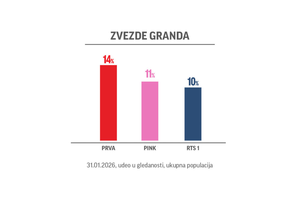 "Zvezde Granda" ponovo najgledanije: Nadmašile konkurenciju