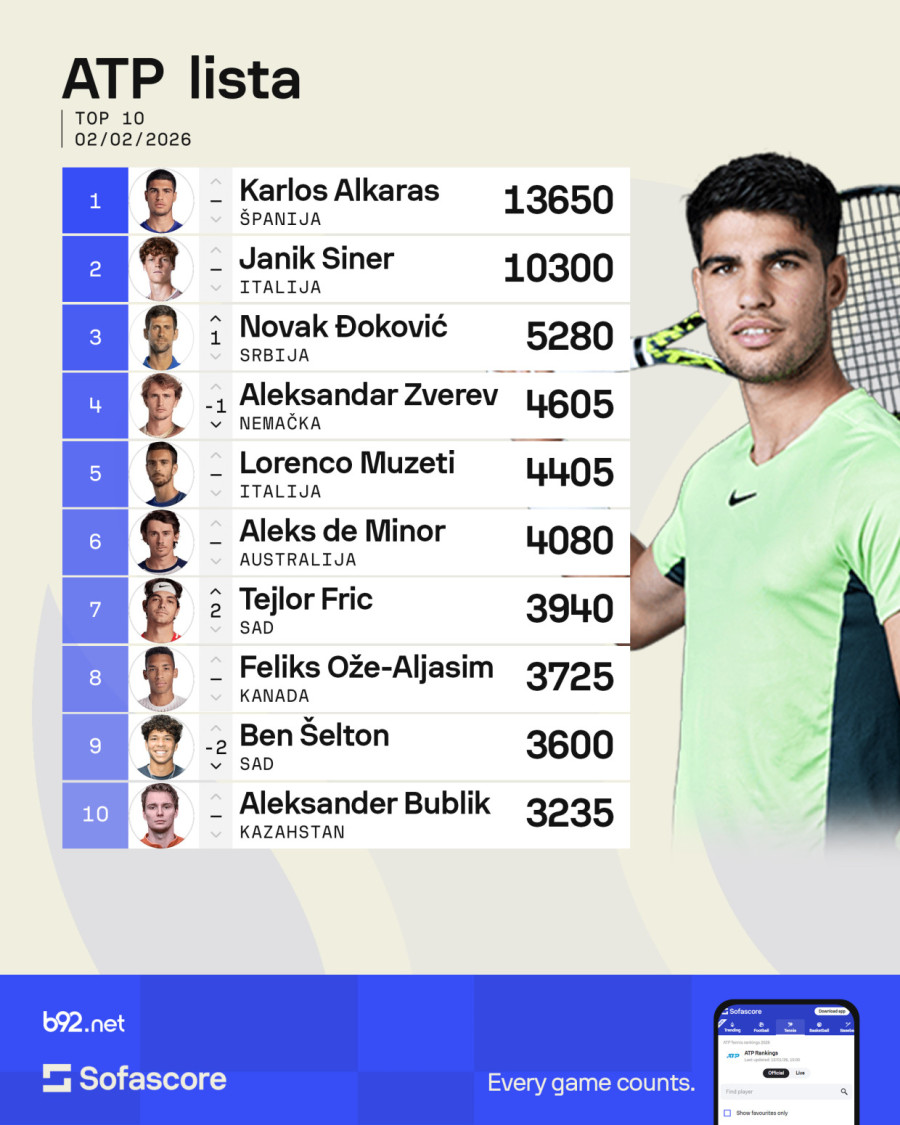 Može li Alkaras nadmašiti Đokovićeva 24 GS?