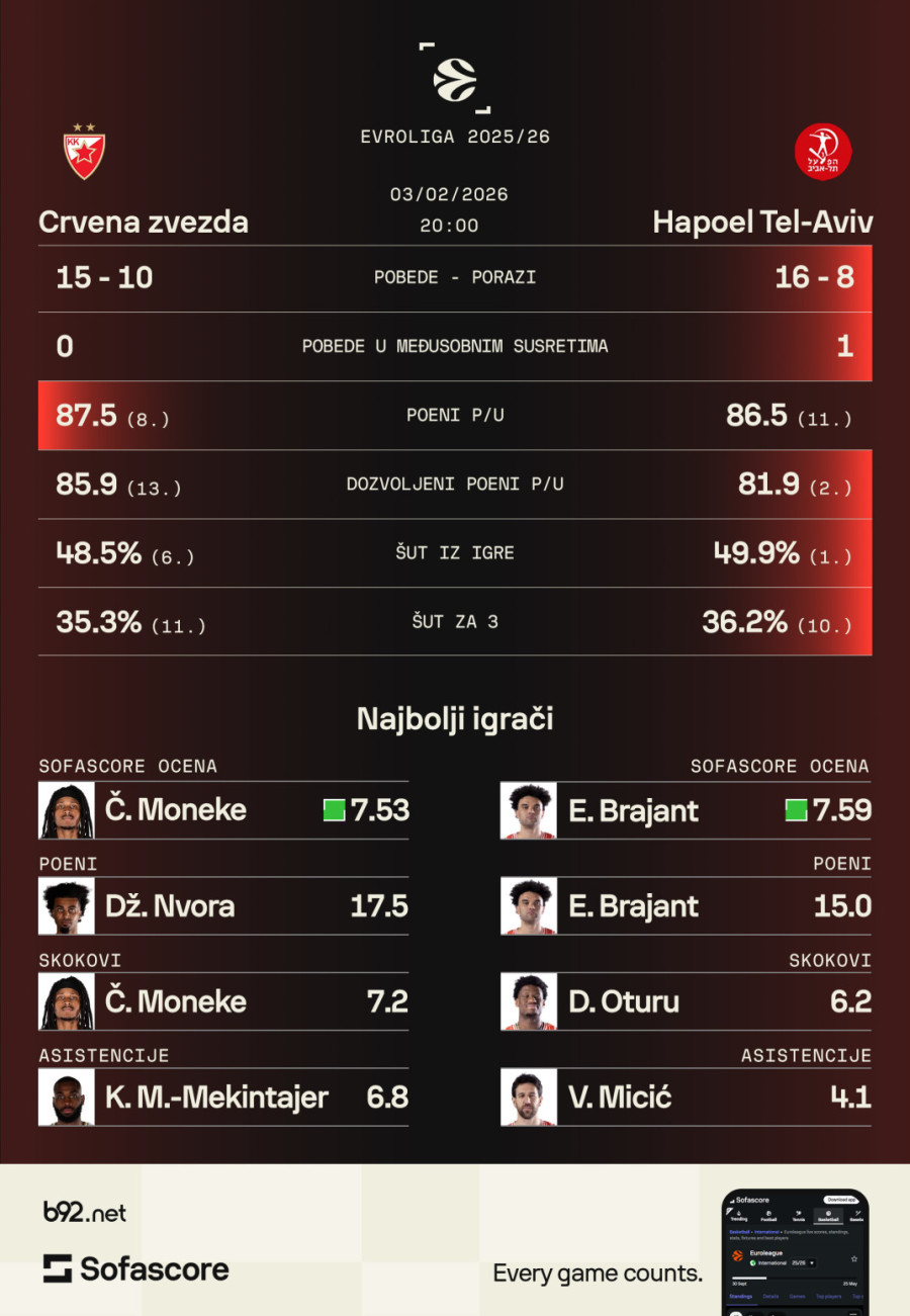 Vreme je za Zvezdin uspon ka vrhu